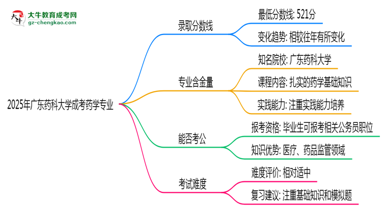 2025年廣東藥科大學成考藥學專業(yè)錄取分數(shù)線是多少？思維導圖