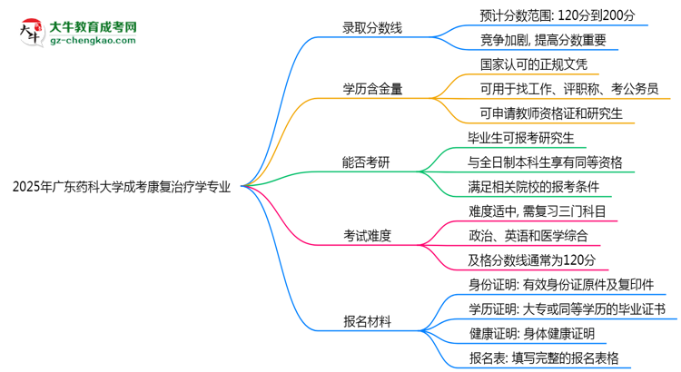 2025年廣東藥科大學(xué)成考康復(fù)治療學(xué)專業(yè)錄取分?jǐn)?shù)線是多少？思維導(dǎo)圖