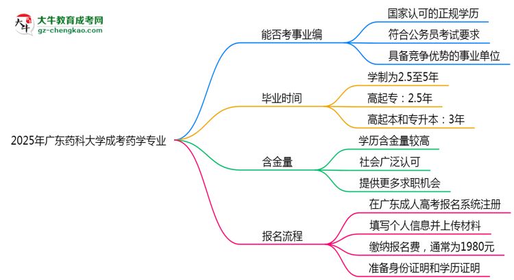2025年廣東藥科大學(xué)成考藥學(xué)專業(yè)能考事業(yè)編嗎？思維導(dǎo)圖