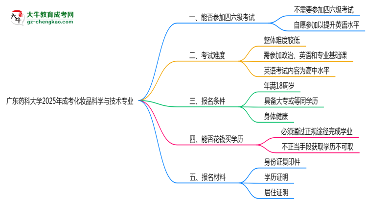 廣東藥科大學(xué)2025年成考化妝品科學(xué)與技術(shù)專業(yè)生可不可以考四六級？思維導(dǎo)圖