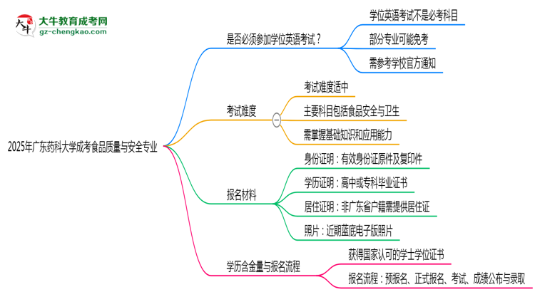 2025年廣東藥科大學(xué)成考食品質(zhì)量與安全專業(yè)要考學(xué)位英語嗎？思維導(dǎo)圖