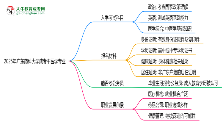 2025年廣東藥科大學(xué)成考中醫(yī)學(xué)專業(yè)入學(xué)考試科目有哪些？思維導(dǎo)圖