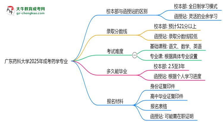 廣東藥科大學(xué)2025年成考藥學(xué)專業(yè)校本部和函授站哪個(gè)更好？思維導(dǎo)圖