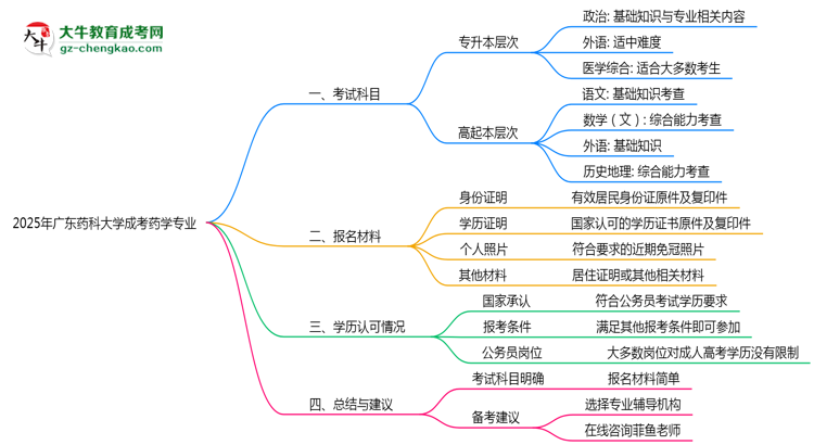 2025年廣東藥科大學(xué)成考藥學(xué)專業(yè)入學(xué)考試科目有哪些？思維導(dǎo)圖