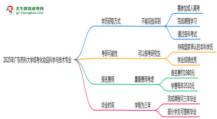 2025年廣東藥科大學(xué)成考化妝品科學(xué)與技術(shù)專業(yè)學(xué)歷花錢能買到嗎？思維導(dǎo)圖