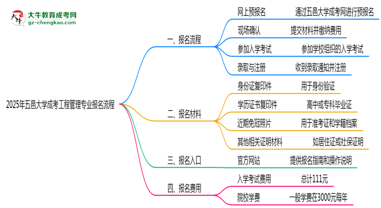 五邑大學(xué)成考工程管理專業(yè)2025年報名流程思維導(dǎo)圖