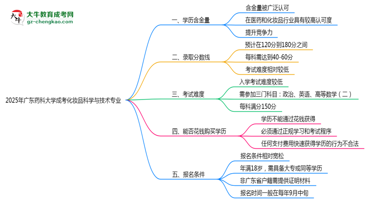 2025年廣東藥科大學(xué)成考化妝品科學(xué)與技術(shù)專業(yè)學(xué)歷的含金量怎么樣？思維導(dǎo)圖