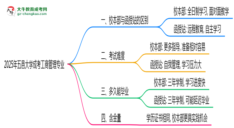 五邑大學2025年成考工商管理專業(yè)校本部和函授站哪個更好？思維導圖