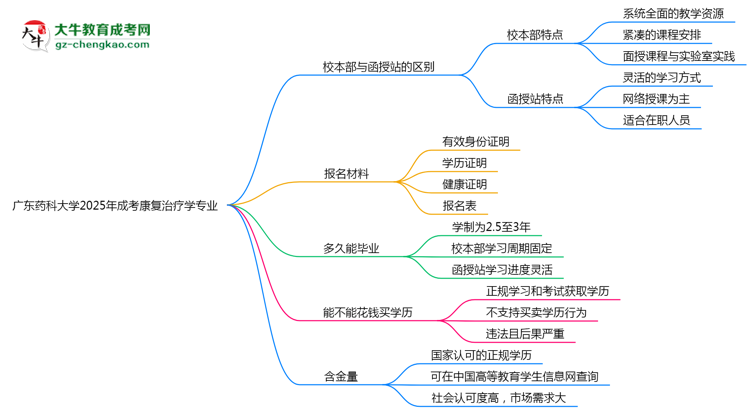 廣東藥科大學(xué)2025年成考康復(fù)治療學(xué)專業(yè)校本部和函授站哪個更好？思維導(dǎo)圖
