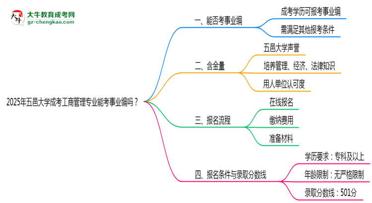 2025年五邑大學(xué)成考工商管理專業(yè)能考事業(yè)編嗎？思維導(dǎo)圖