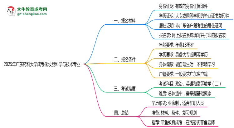 廣東藥科大學(xué)成考化妝品科學(xué)與技術(shù)專業(yè)是全日制的嗎？（2025最新）思維導(dǎo)圖