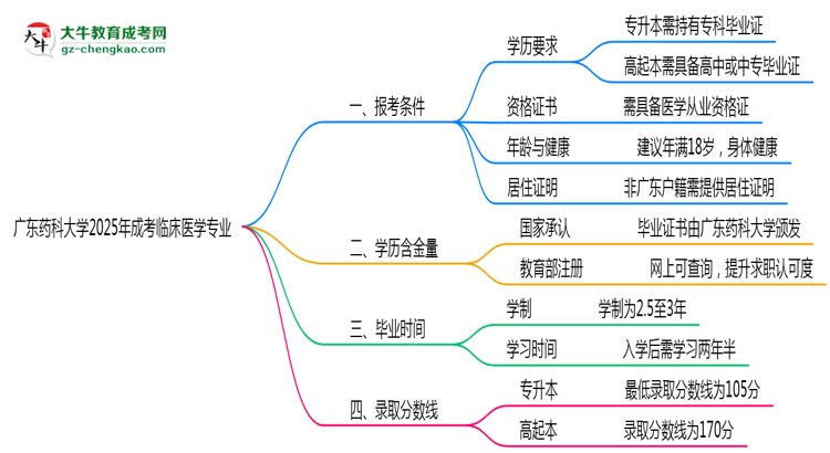廣東藥科大學(xué)2025年成考臨床醫(yī)學(xué)專(zhuān)業(yè)報(bào)考條件是什么思維導(dǎo)圖