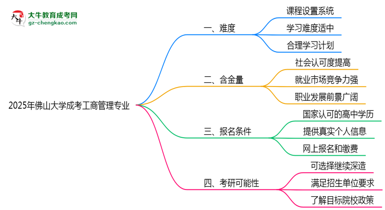 2025年佛山大學(xué)成考工商管理專業(yè)難不難？思維導(dǎo)圖