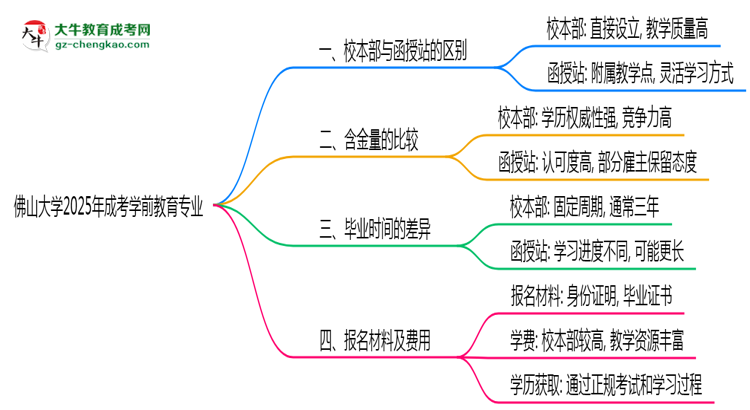 佛山大學2025年成考學前教育專業(yè)校本部和函授站哪個更好？思維導圖