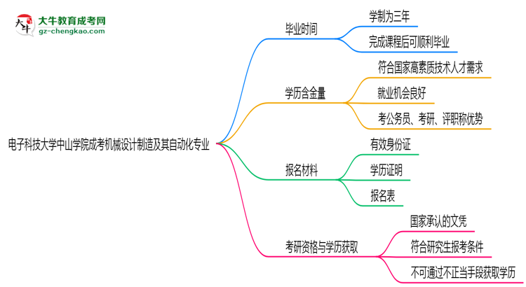 電子科技大學(xué)中山學(xué)院成考機械設(shè)計制造及其自動化專業(yè)需多久完成并拿證？（2025年新）思維導(dǎo)圖