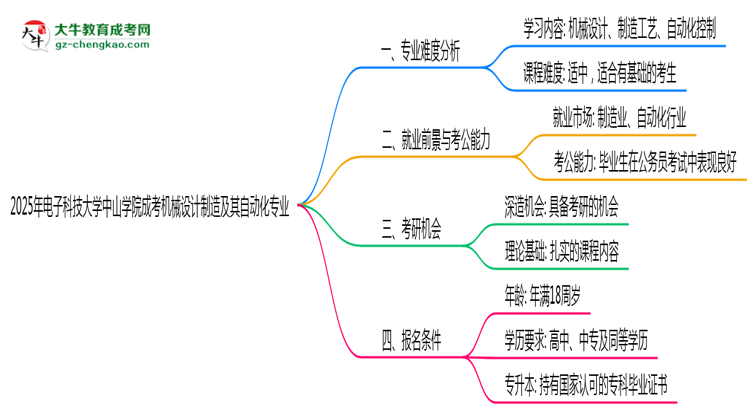 2025年電子科技大學中山學院成考機械設計制造及其自動化專業(yè)難不難？思維導圖
