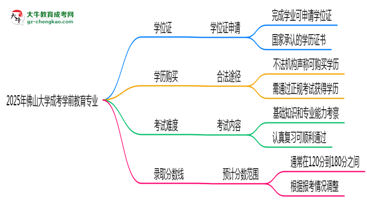 2025年佛山大學(xué)成考學(xué)前教育專業(yè)能拿學(xué)位證嗎？思維導(dǎo)圖