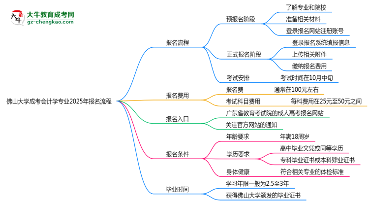 佛山大學(xué)成考會計(jì)學(xué)專業(yè)2025年報名流程思維導(dǎo)圖
