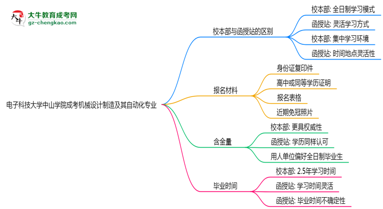 電子科技大學(xué)中山學(xué)院2025年成考機(jī)械設(shè)計(jì)制造及其自動(dòng)化專業(yè)校本部和函授站哪個(gè)更好？思維導(dǎo)圖