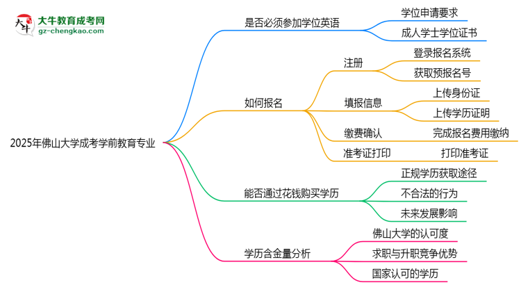 2025年佛山大學(xué)成考學(xué)前教育專(zhuān)業(yè)要考學(xué)位英語(yǔ)嗎？思維導(dǎo)圖