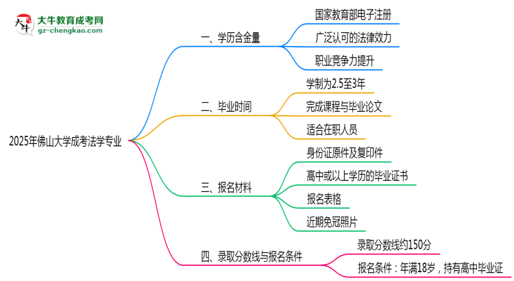 2025年佛山大學(xué)成考法學(xué)專業(yè)學(xué)歷的含金量怎么樣？思維導(dǎo)圖