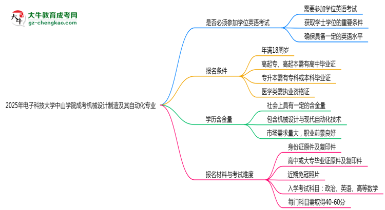2025年電子科技大學中山學院成考機械設(shè)計制造及其自動化專業(yè)要考學位英語嗎？思維導圖