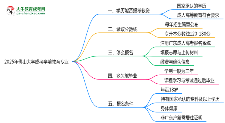 2025年佛山大學(xué)成考學(xué)前教育專業(yè)學(xué)歷能報(bào)考教資嗎？思維導(dǎo)圖