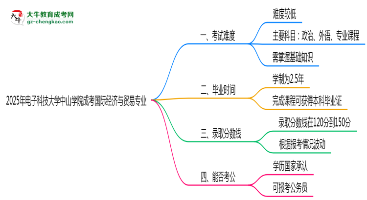 2025年電子科技大學(xué)中山學(xué)院成考國際經(jīng)濟與貿(mào)易專業(yè)難不難？思維導(dǎo)圖