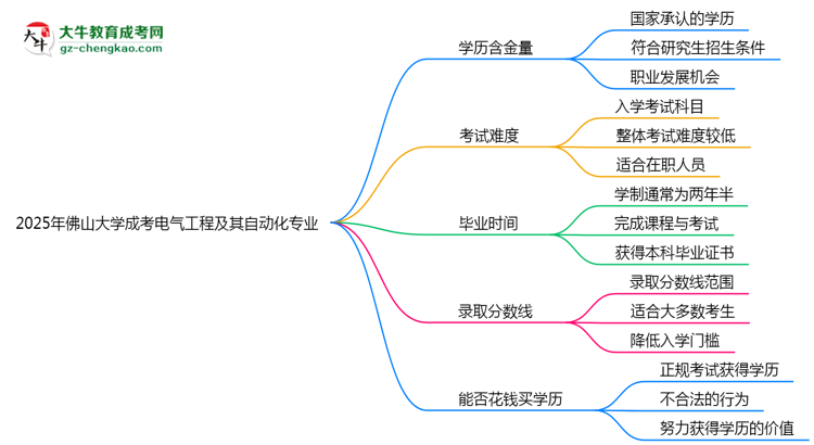 2025年佛山大學(xué)成考電氣工程及其自動化專業(yè)學(xué)歷的含金量怎么樣？思維導(dǎo)圖