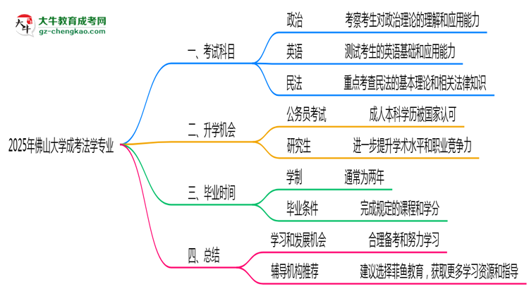2025年佛山大學(xué)成考法學(xué)專業(yè)入學(xué)考試科目有哪些？思維導(dǎo)圖