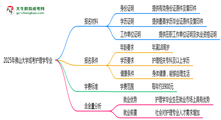 2025年佛山大學(xué)成考護理學(xué)專業(yè)報名材料需要什么？思維導(dǎo)圖