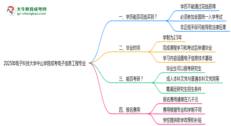 2025年電子科技大學(xué)中山學(xué)院成考電子信息工程專業(yè)學(xué)歷花錢能買到嗎？思維導(dǎo)圖