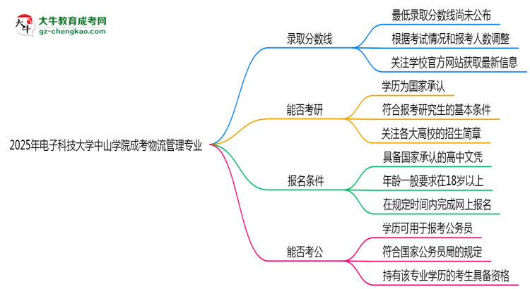 2025年電子科技大學(xué)中山學(xué)院成考物流管理專業(yè)錄取分?jǐn)?shù)線是多少？思維導(dǎo)圖