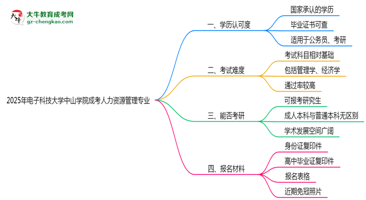 電子科技大學中山學院2025年成考人力資源管理專業(yè)學歷能考公嗎？思維導圖