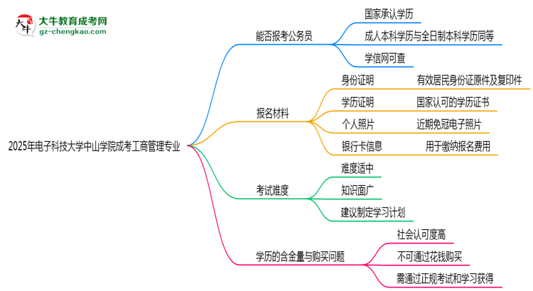 電子科技大學(xué)中山學(xué)院2025年成考工商管理專業(yè)學(xué)歷能考公嗎？思維導(dǎo)圖