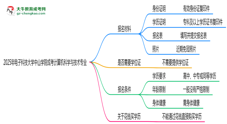 2025年電子科技大學(xué)中山學(xué)院成考計(jì)算機(jī)科學(xué)與技術(shù)專業(yè)報(bào)名材料需要什么？思維導(dǎo)圖