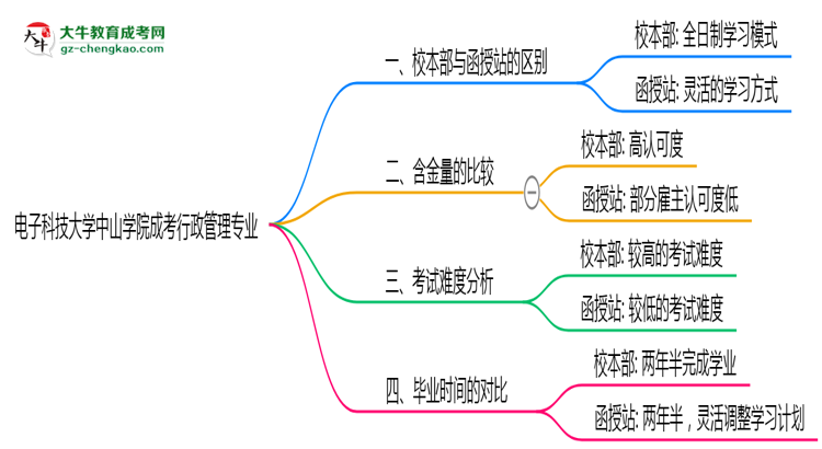 電子科技大學(xué)中山學(xué)院2025年成考行政管理專(zhuān)業(yè)校本部和函授站哪個(gè)更好？思維導(dǎo)圖
