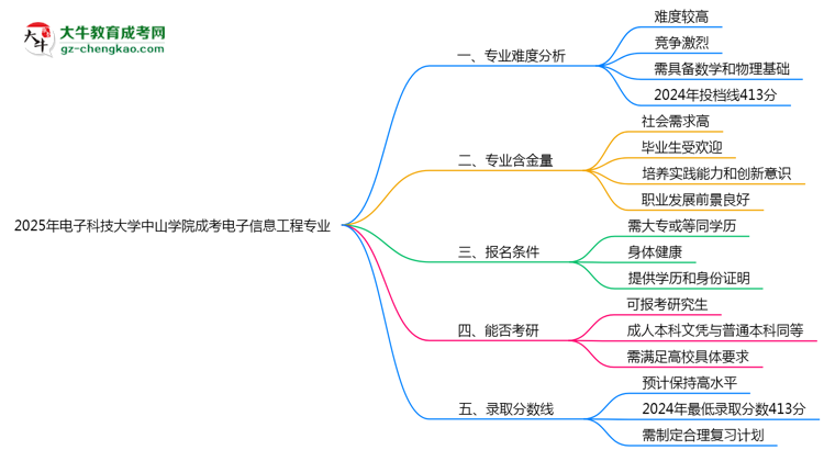 2025年電子科技大學(xué)中山學(xué)院成考電子信息工程專業(yè)難不難？思維導(dǎo)圖