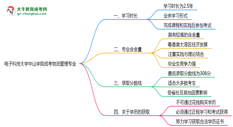 電子科技大學中山學院成考物流管理專業(yè)需多久完成并拿證？（2025年新）思維導(dǎo)圖