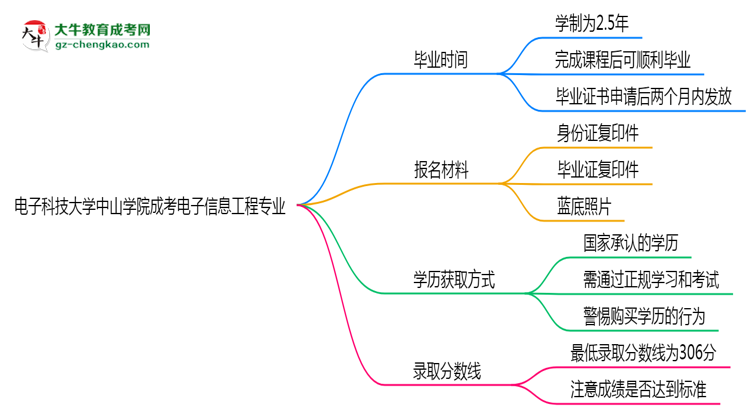 電子科技大學(xué)中山學(xué)院成考電子信息工程專業(yè)需多久完成并拿證？（2025年新）思維導(dǎo)圖