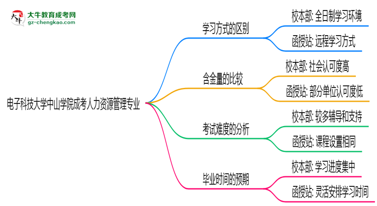 電子科技大學(xué)中山學(xué)院2025年成考人力資源管理專業(yè)校本部和函授站哪個(gè)更好？思維導(dǎo)圖