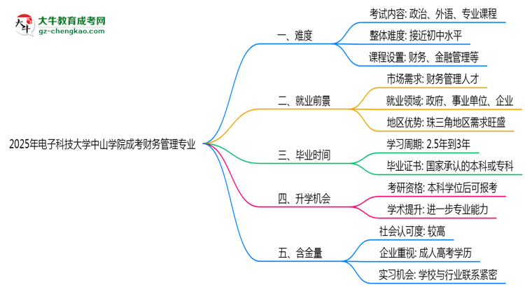 2025年電子科技大學(xué)中山學(xué)院成考財(cái)務(wù)管理專業(yè)難不難？思維導(dǎo)圖