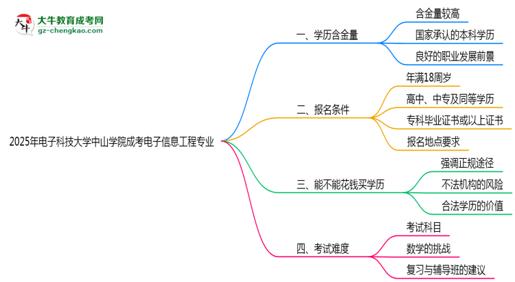 2025年電子科技大學中山學院成考電子信息工程專業(yè)學歷的含金量怎么樣？思維導圖