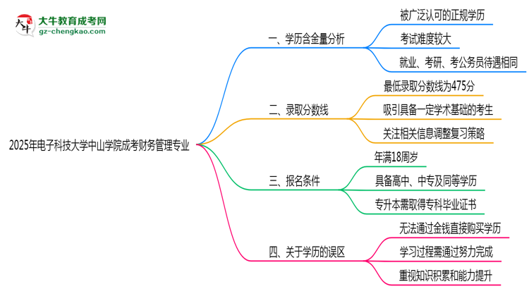 2025年電子科技大學(xué)中山學(xué)院成考財(cái)務(wù)管理專業(yè)學(xué)歷的含金量怎么樣？思維導(dǎo)圖