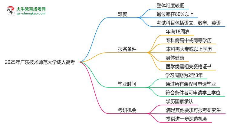 2025年廣東技術(shù)師范大學(xué)成人高考難不難？思維導(dǎo)圖