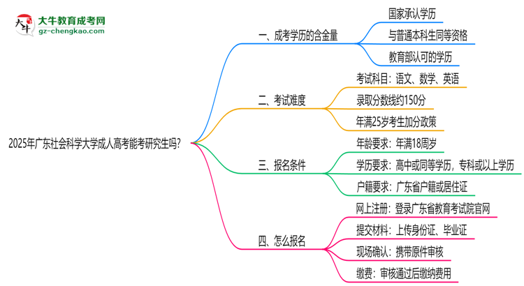 廣東社會科學大學2025年成人高考能考研究生嗎？思維導圖