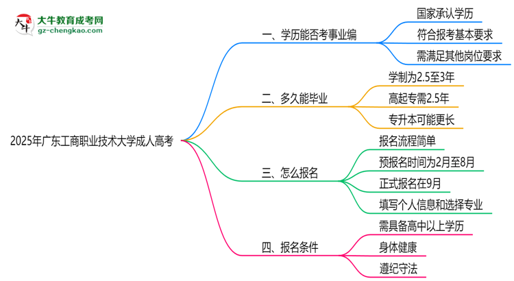 2025年廣東工商職業(yè)技術(shù)大學(xué)成人高考能考事業(yè)編嗎？思維導(dǎo)圖