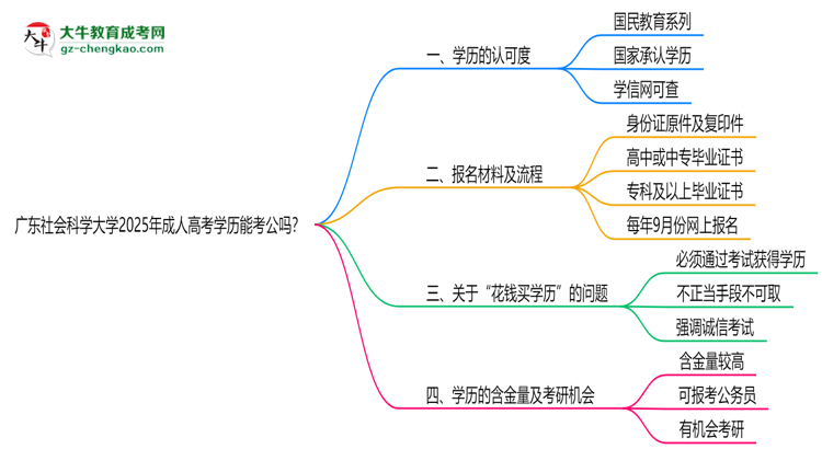 廣東社會科學(xué)大學(xué)2025年成人高考學(xué)歷能考公嗎？思維導(dǎo)圖