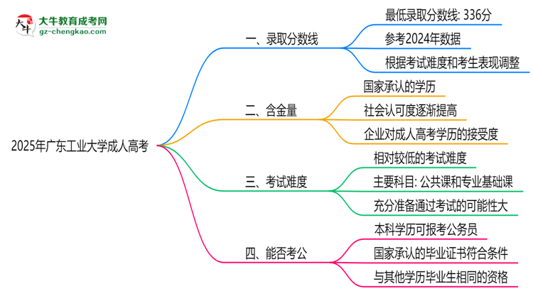 2025年廣東工業(yè)大學(xué)成人高考錄取分?jǐn)?shù)線是多少？思維導(dǎo)圖