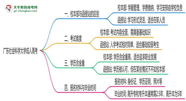 廣東社會(huì)科學(xué)大學(xué)2025年成人高考校本部和函授站哪個(gè)更好？思維導(dǎo)圖
